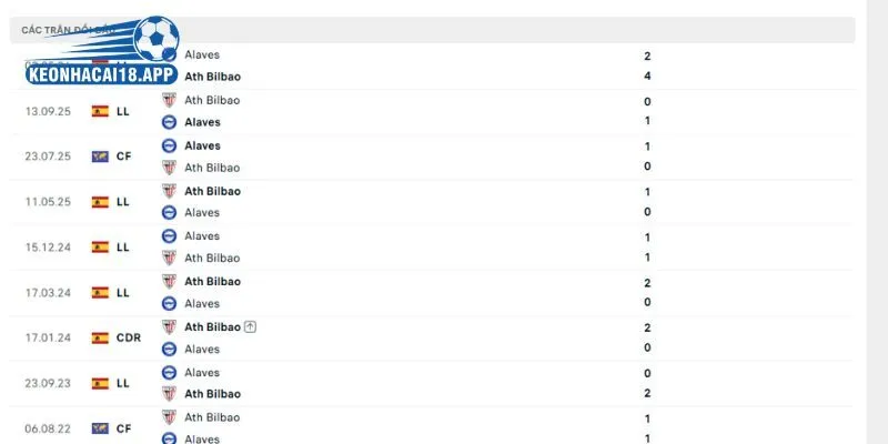 Lịch sử đụng độ trực tiếp giữa Athletic Bilbao vs Alaves