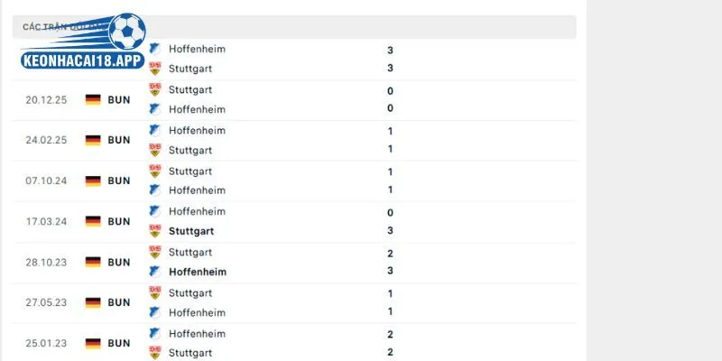 Tương quan lịch sử trong các cuộc đụng độ Hoffenheim vs Stuttgart