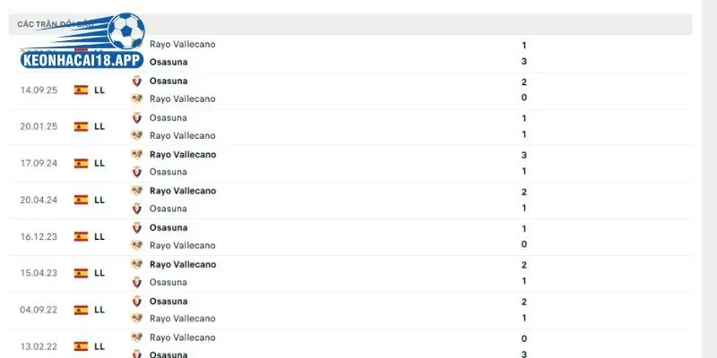 Lịch sử trực tiếp đụng độ trước đây của Osasuna vs Rayo Vallecano